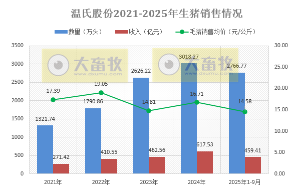 温氏9月生猪肉鸡销量双双创历史新高，肉鸡单月销量首次突破1.2亿只