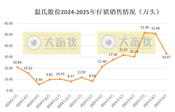 温氏9月生猪肉鸡销量双双创历史新高，肉鸡单月销量首次突破1.2亿只