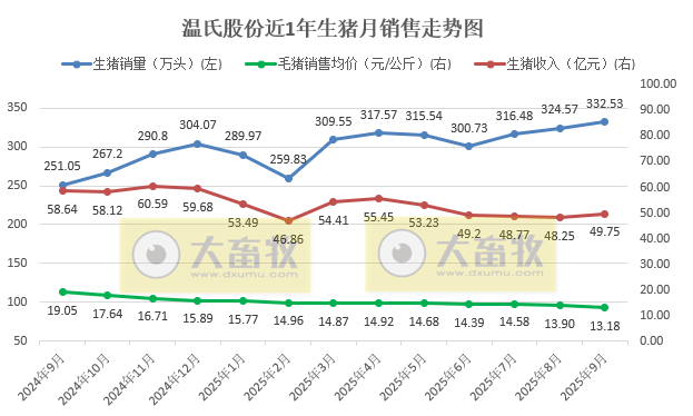 温氏9月生猪肉鸡销量双双创历史新高，肉鸡单月销量首次突破1.2亿只
