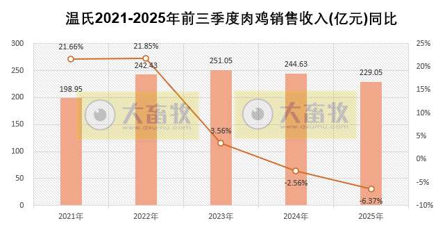 温氏9月生猪肉鸡销量双双创历史新高，肉鸡单月销量首次突破1.2亿只