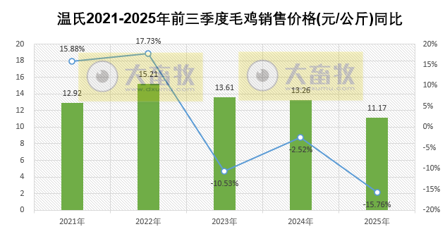 温氏9月生猪肉鸡销量双双创历史新高，肉鸡单月销量首次突破1.2亿只