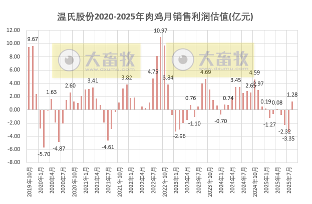 温氏9月生猪肉鸡销量双双创历史新高，肉鸡单月销量首次突破1.2亿只