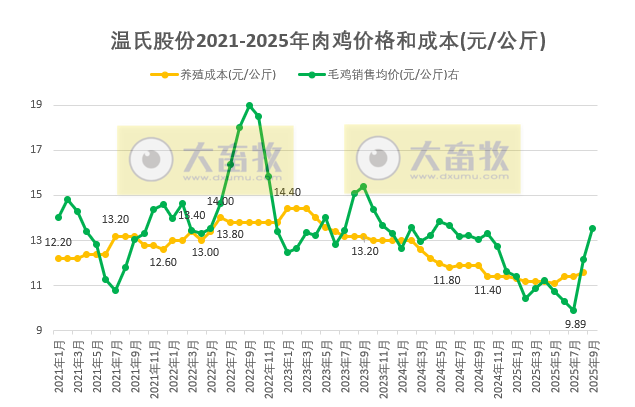 温氏9月生猪肉鸡销量双双创历史新高，肉鸡单月销量首次突破1.2亿只