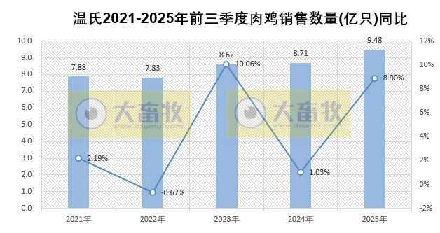 温氏9月生猪肉鸡销量双双创历史新高，肉鸡单月销量首次突破1.2亿只