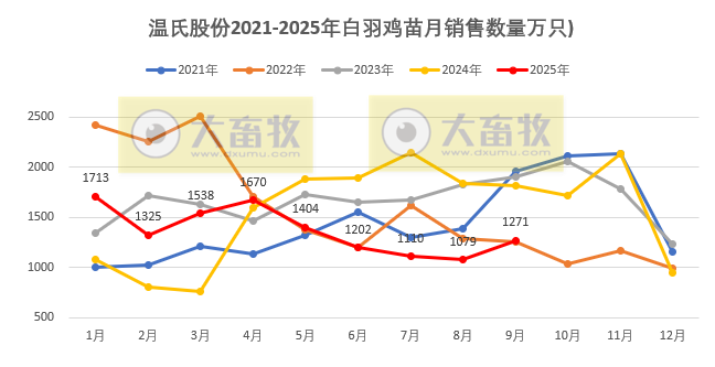 温氏9月生猪肉鸡销量双双创历史新高，肉鸡单月销量首次突破1.2亿只