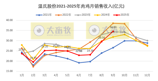 温氏9月生猪肉鸡销量双双创历史新高，肉鸡单月销量首次突破1.2亿只