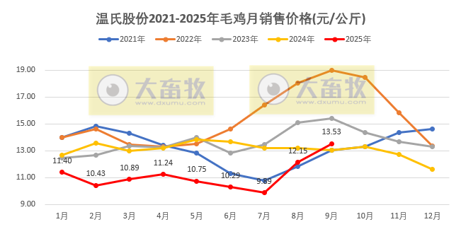 温氏9月生猪肉鸡销量双双创历史新高，肉鸡单月销量首次突破1.2亿只