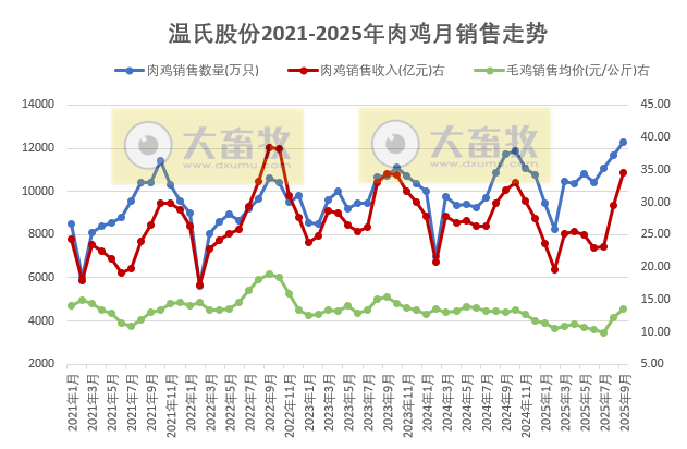 温氏9月生猪肉鸡销量双双创历史新高，肉鸡单月销量首次突破1.2亿只