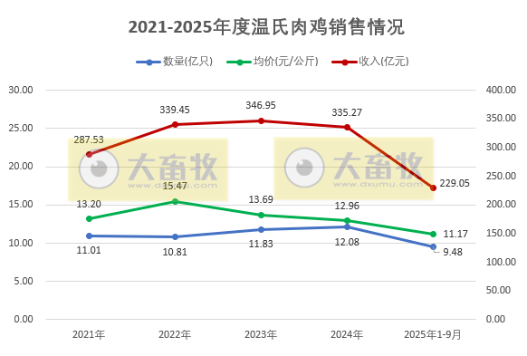 温氏9月生猪肉鸡销量双双创历史新高，肉鸡单月销量首次突破1.2亿只