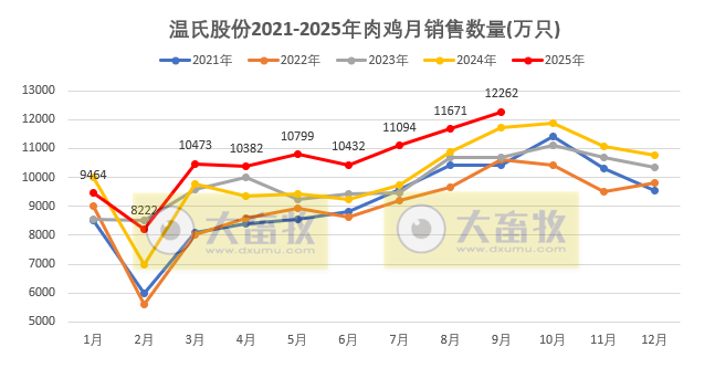 温氏9月生猪肉鸡销量双双创历史新高，肉鸡单月销量首次突破1.2亿只
