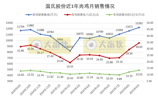 温氏9月生猪肉鸡销量双双创历史新高，肉鸡单月销量首次突破1.2亿只