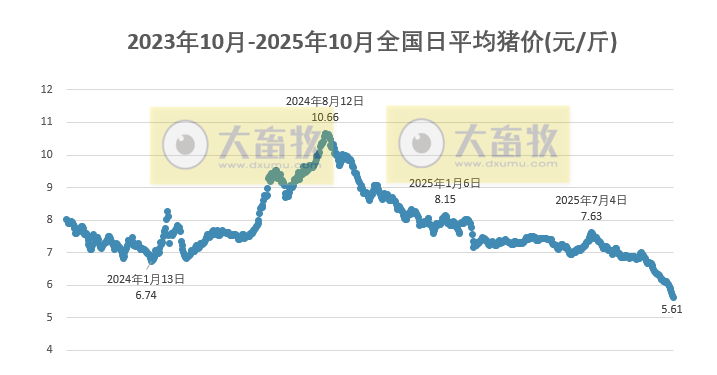 2025.10.12今天猪价行情分析