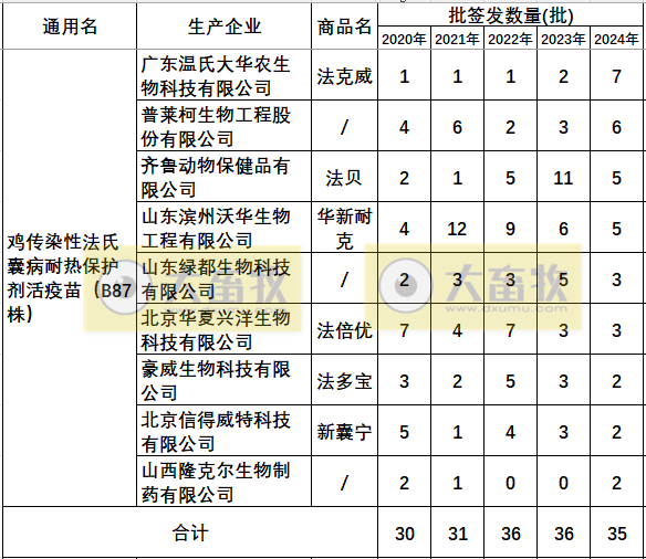 最新鸡传染性法氏囊病单苗品种和厂家汇总（2024年版）