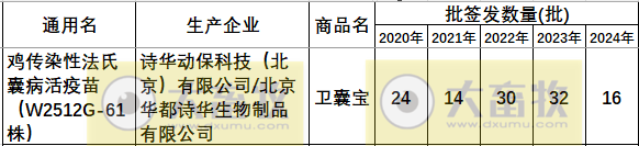 最新鸡传染性法氏囊病单苗品种和厂家汇总（2024年版）