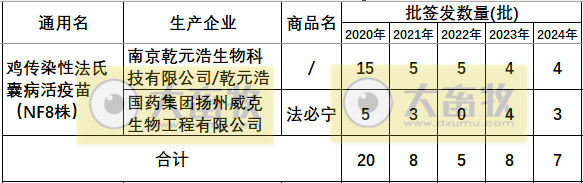 最新鸡传染性法氏囊病单苗品种和厂家汇总（2024年版）