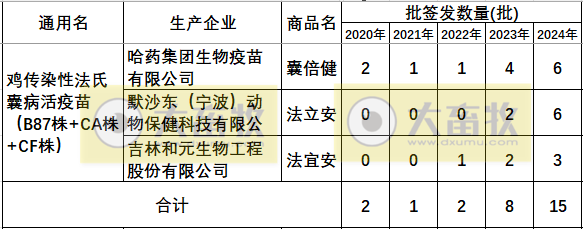 最新鸡传染性法氏囊病单苗品种和厂家汇总（2024年版）