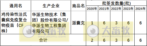最新鸡传染性法氏囊病单苗品种和厂家汇总（2024年版）