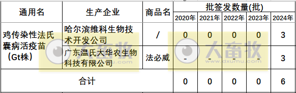 最新鸡传染性法氏囊病单苗品种和厂家汇总（2024年版）
