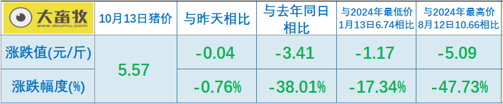 2025.10.13今天猪价行情分析