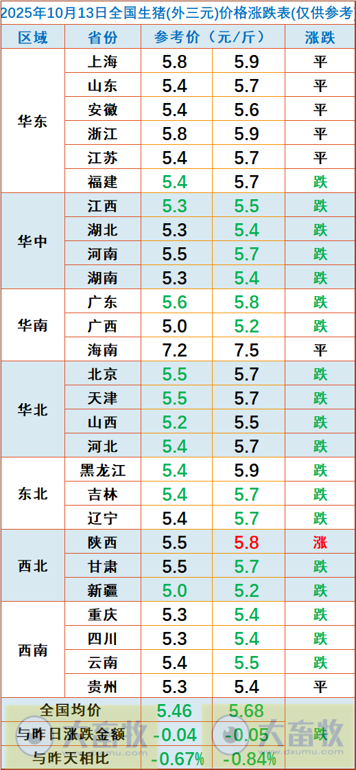 2025.10.13今天猪价行情分析
