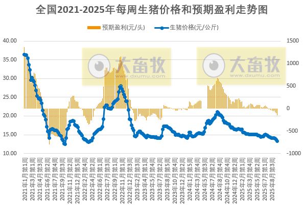 发改委发布2025年9月第4周猪粮比及猪价分析预测