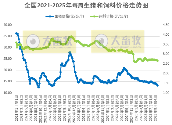 发改委发布2025年9月第4周猪粮比及猪价分析预测