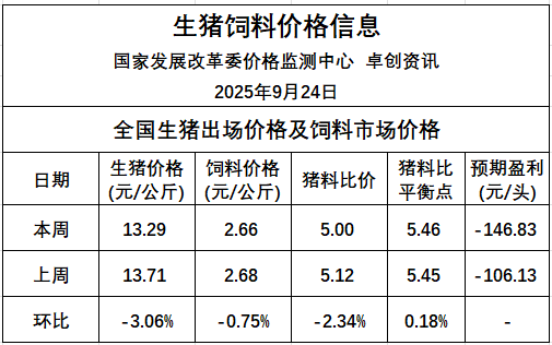 发改委发布2025年9月第4周猪粮比及猪价分析预测
