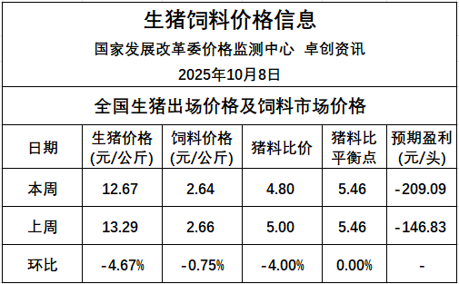 发改委发布2025年10月第2周猪粮比及猪价分析预测