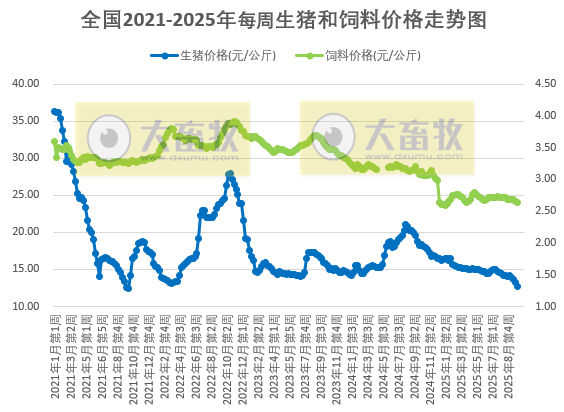 发改委发布2025年10月第2周猪粮比及猪价分析预测