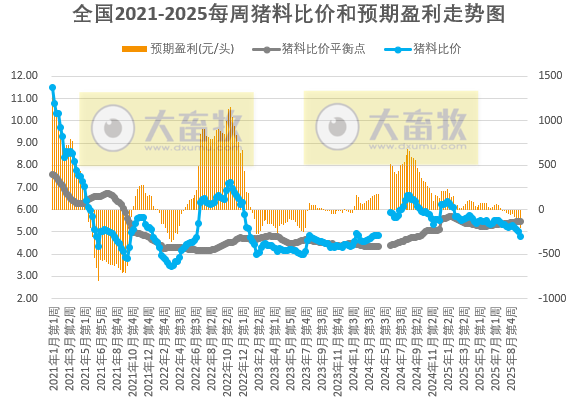发改委发布2025年10月第2周猪粮比及猪价分析预测