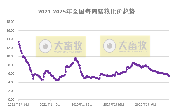 发改委发布2025年10月第2周猪粮比及猪价分析预测