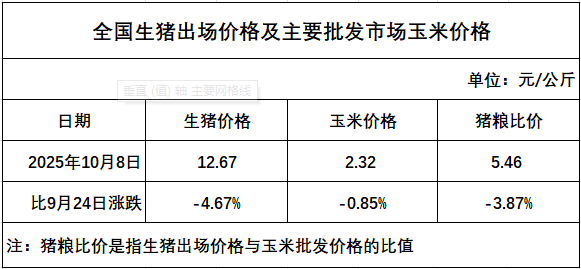 发改委发布2025年10月第2周猪粮比及猪价分析预测