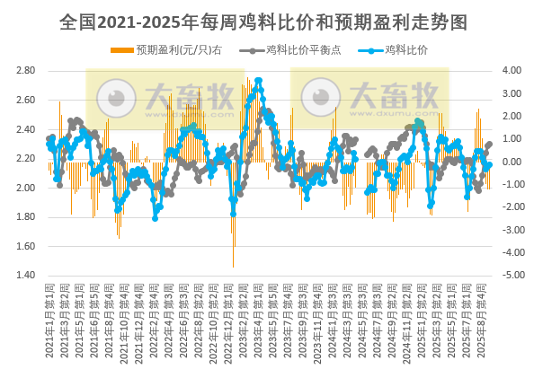 发改委发布2025年10月第2周全国鸡价分析及预测