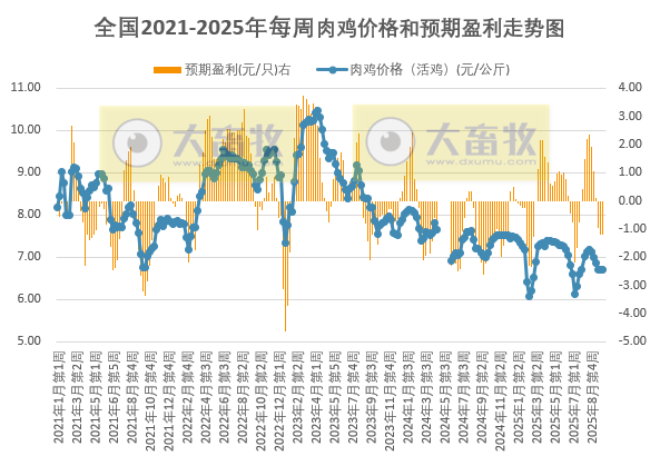 发改委发布2025年10月第2周全国鸡价分析及预测