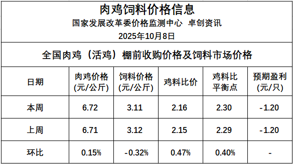 发改委发布2025年10月第2周全国鸡价分析及预测