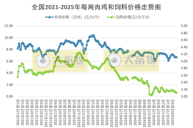 发改委发布2025年10月第2周全国鸡价分析及预测