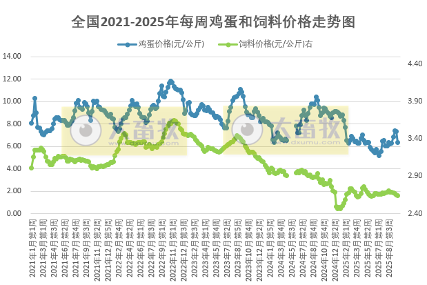 发改委发布2025年10月第2周全国蛋价分析及预测