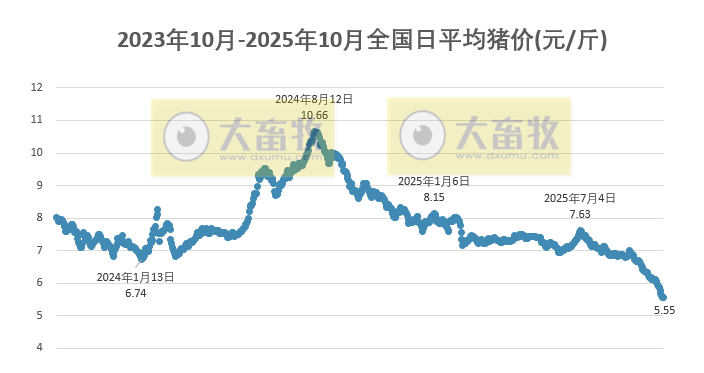 2025.10.14今天猪价行情分析