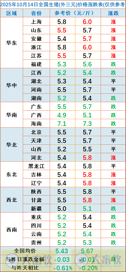 2025.10.14今天猪价行情分析