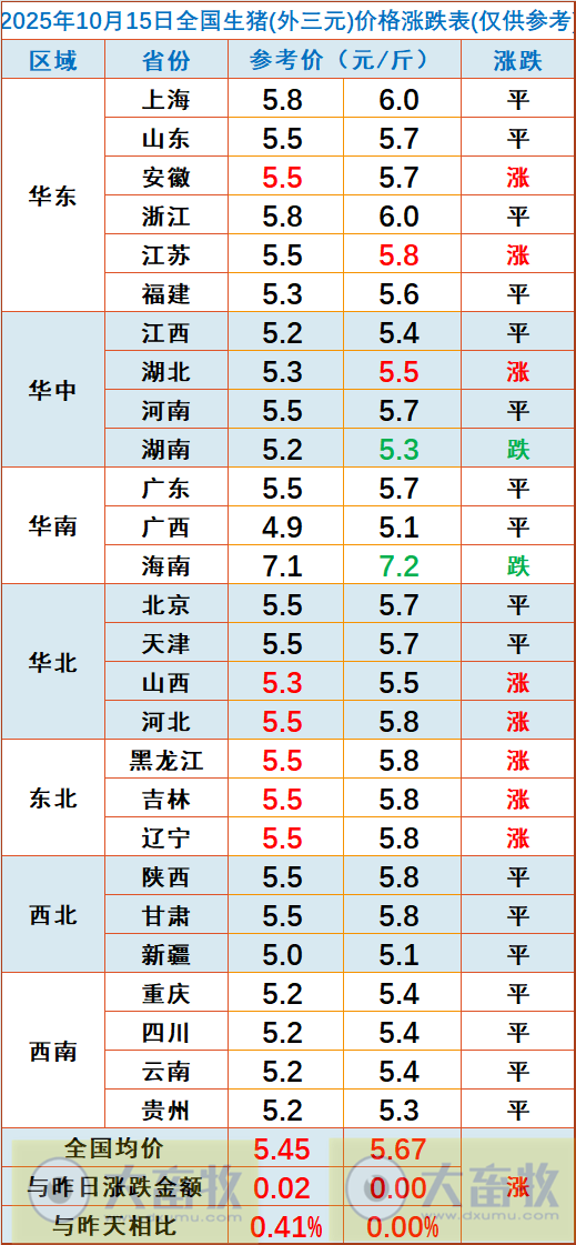 2025.10.15今天猪价行情分析
