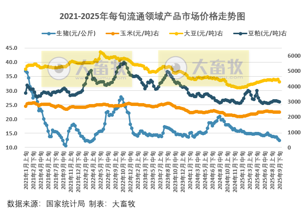 国家统计局：2025年9月下旬流通领域生猪价格跌至近3年半最低价，玉米大豆豆粕价格均出现下跌