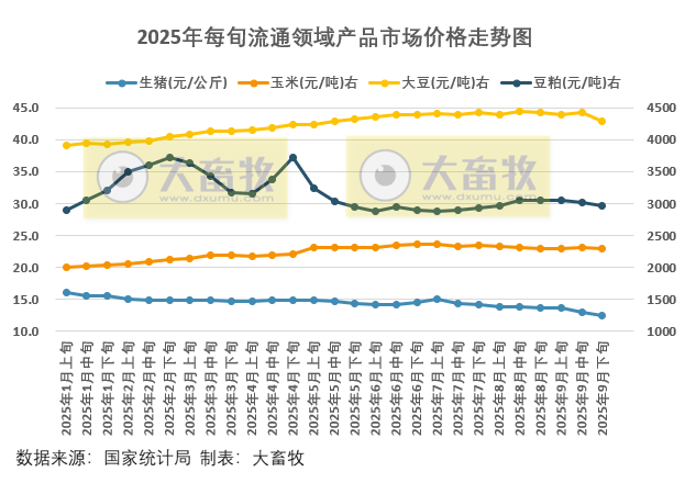 国家统计局：2025年9月下旬流通领域生猪价格跌至近3年半最低价，玉米大豆豆粕价格均出现下跌