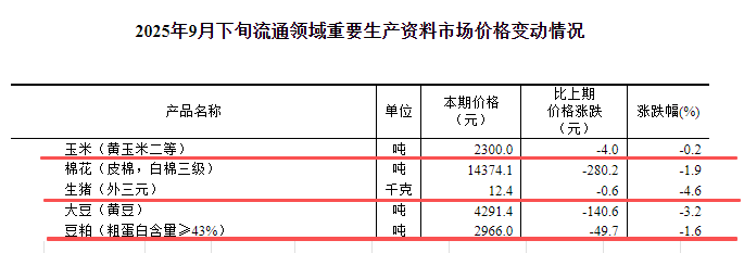 国家统计局：2025年9月下旬流通领域生猪价格跌至近3年半最低价，玉米大豆豆粕价格均出现下跌
