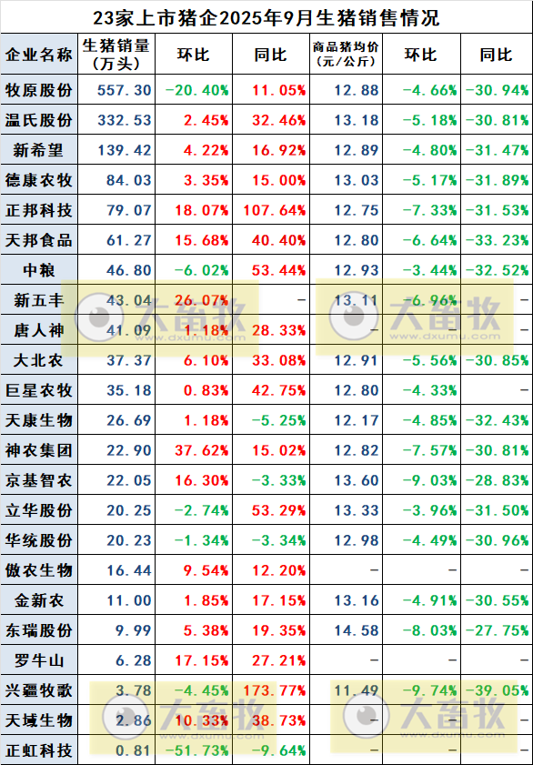 23家上市猪企2025年9月生猪销售情况