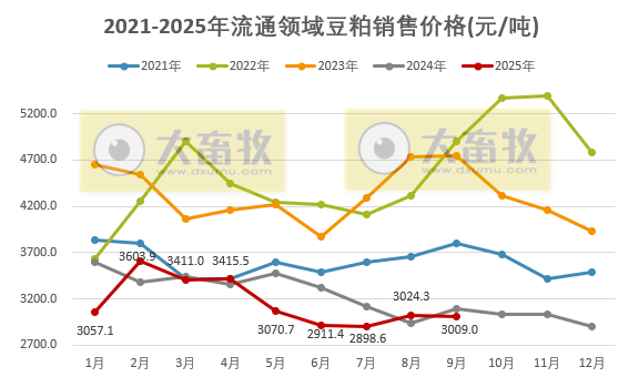 2025年9月全国流通领域的生猪、玉米、大豆和豆粕价格情况