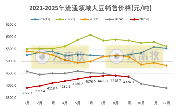 2025年9月全国流通领域的生猪、玉米、大豆和豆粕价格情况
