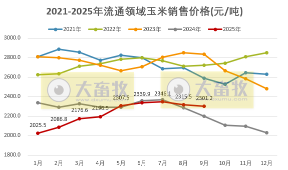 2025年9月全国流通领域的生猪、玉米、大豆和豆粕价格情况