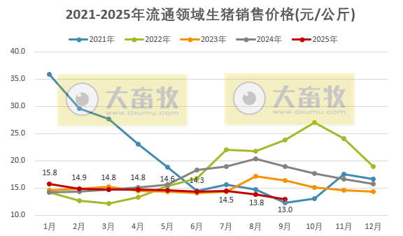 2025年9月全国流通领域的生猪、玉米、大豆和豆粕价格情况
