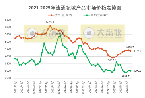 2025年10月中国大豆供需形势分析