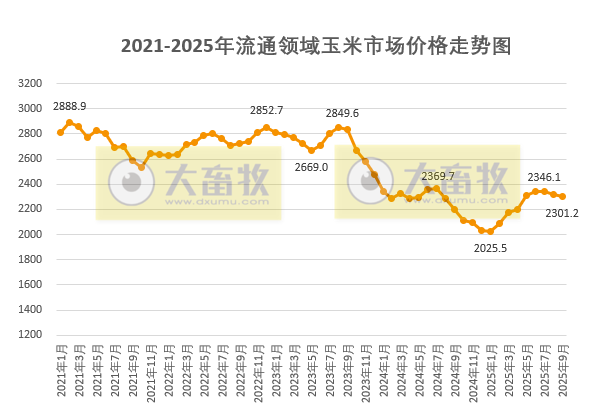 2025年10月中国玉米供需形势分析——2025/26年度玉米进口量下调100万吨
